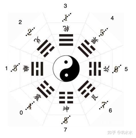 八卦代表數字|易经学习1: 八卦和数字的关系